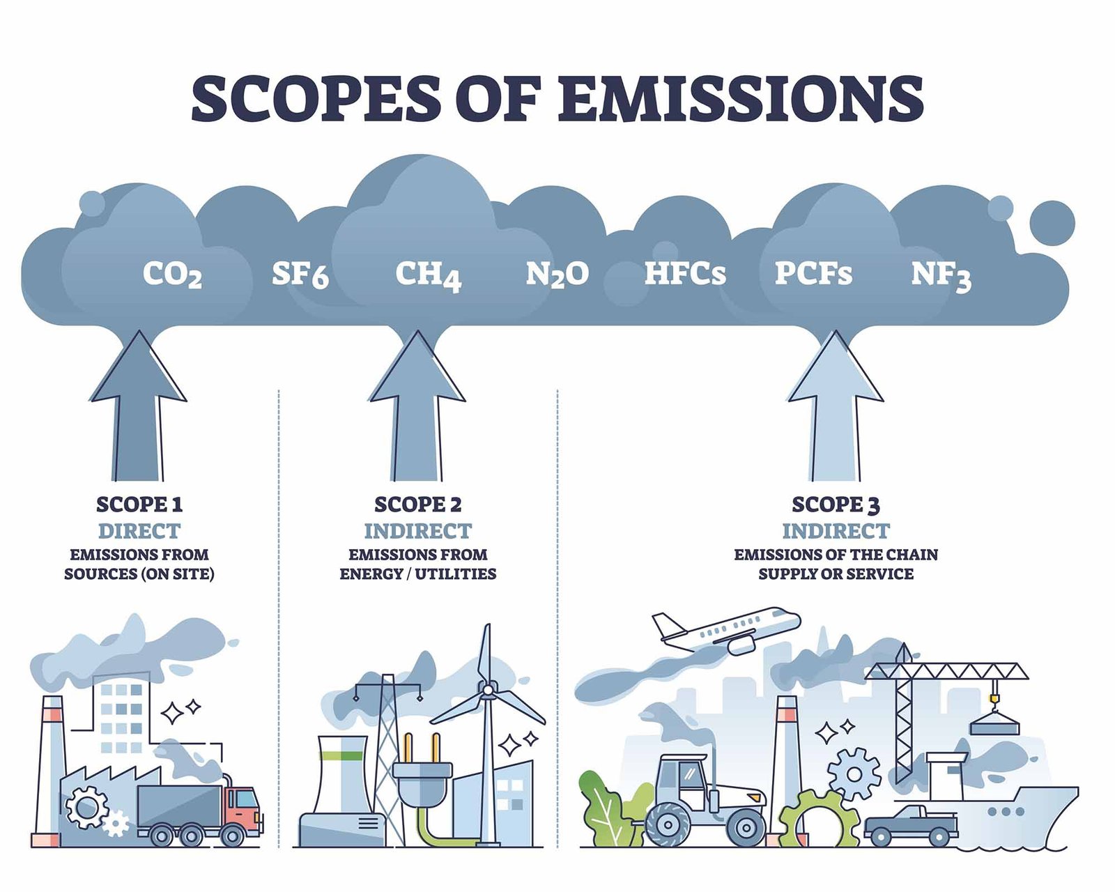 ESG Scope 1 Scope 2 Scope 3 emissions framework for Thai SMEs